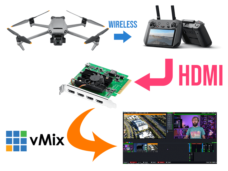 无人机画面进vMix